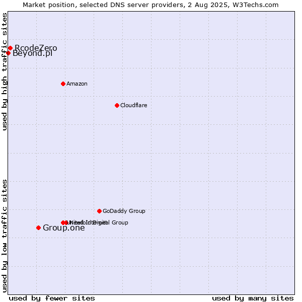 Market position of Group.one vs. RcodeZero vs. Beyond.pl