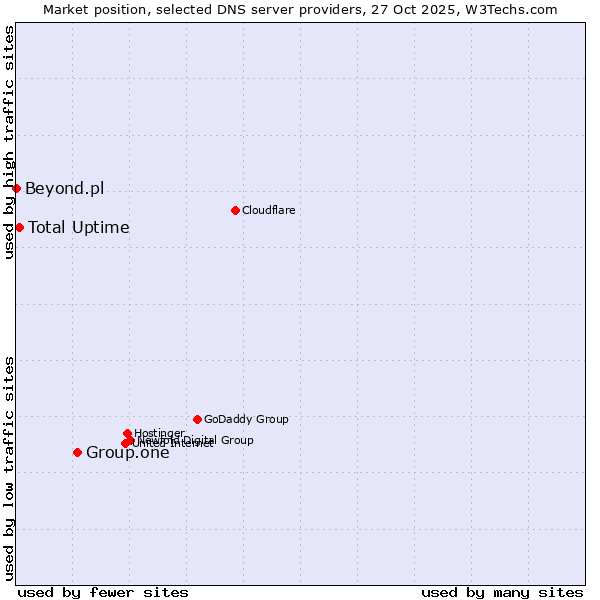 Market position of Group.one vs. Total Uptime vs. Beyond.pl