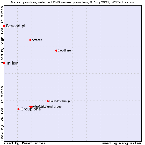 Market position of Group.one vs. Beyond.pl vs. Trillion