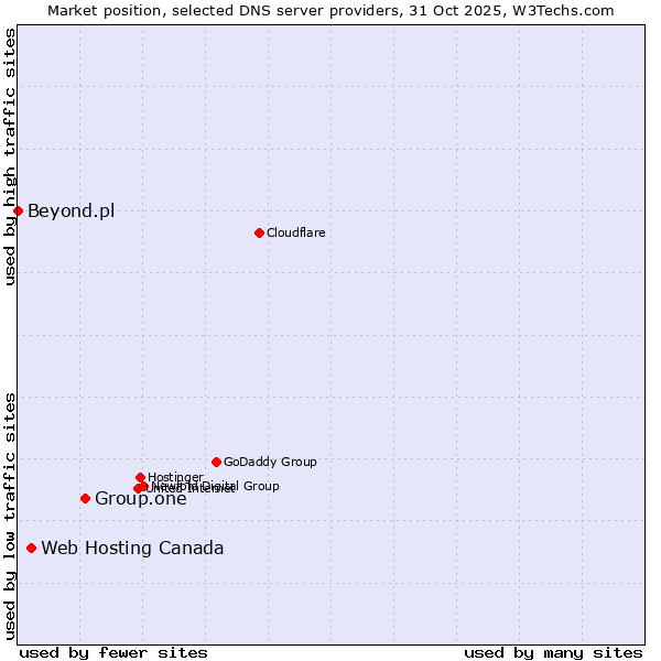 Market position of Group.one vs. Web Hosting Canada vs. Beyond.pl