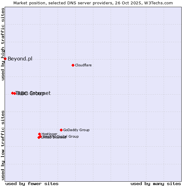 Market position of RBC Group vs. Team Internet vs. Beyond.pl
