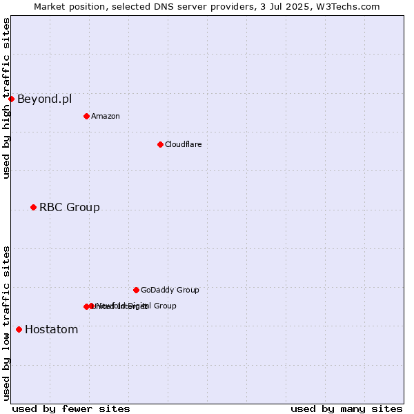 Market position of RBC Group vs. Hostatom vs. Beyond.pl