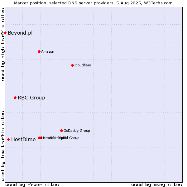 Market position of RBC Group vs. HostDime vs. Beyond.pl