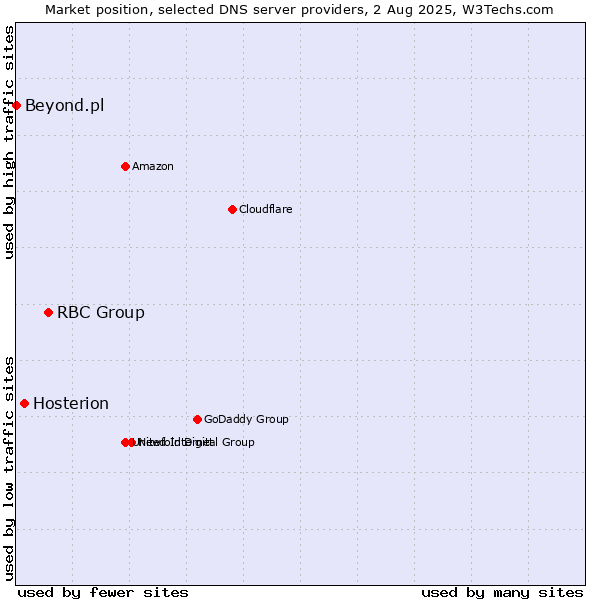 Market position of RBC Group vs. Hosterion vs. Beyond.pl
