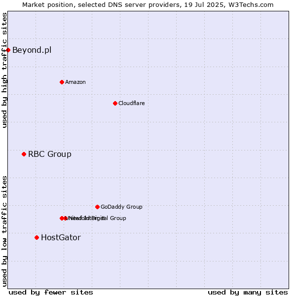 Market position of HostGator vs. RBC Group vs. Beyond.pl