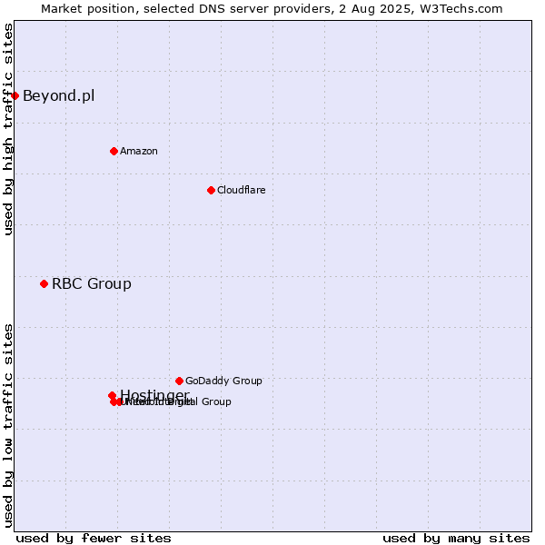 Market position of Hostinger vs. RBC Group vs. Beyond.pl