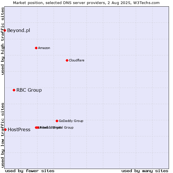 Market position of RBC Group vs. HostPress vs. Beyond.pl