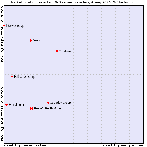 Market position of RBC Group vs. Hostpro vs. Beyond.pl