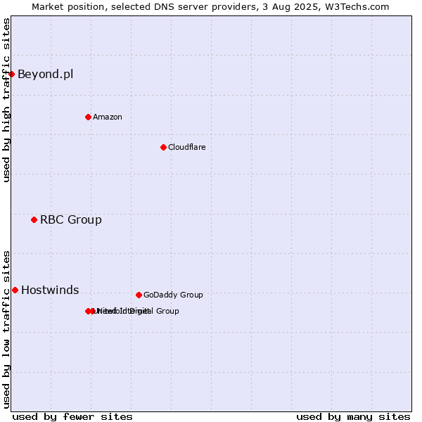 Market position of RBC Group vs. Hostwinds vs. Beyond.pl