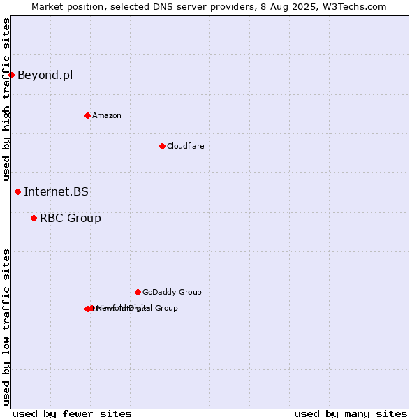 Market position of RBC Group vs. Internet.BS vs. Beyond.pl