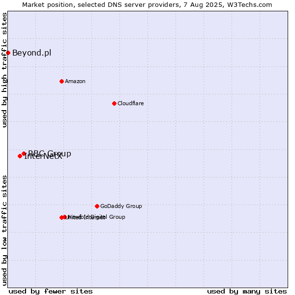 Market position of RBC Group vs. InterNetX vs. Beyond.pl