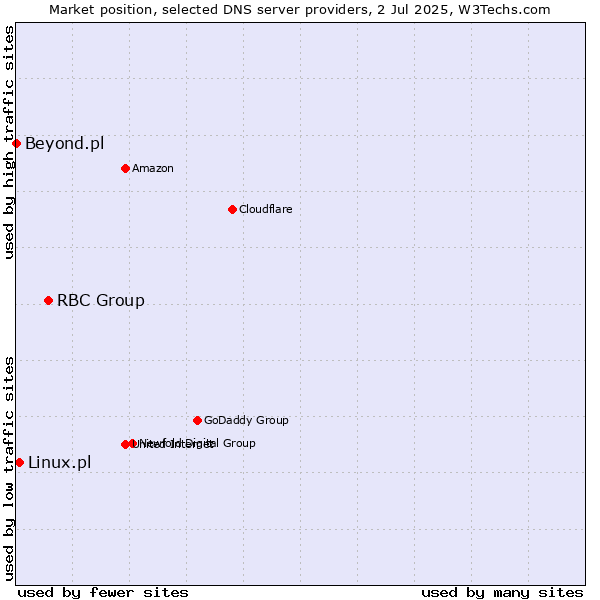 Market position of RBC Group vs. Linux.pl vs. Beyond.pl