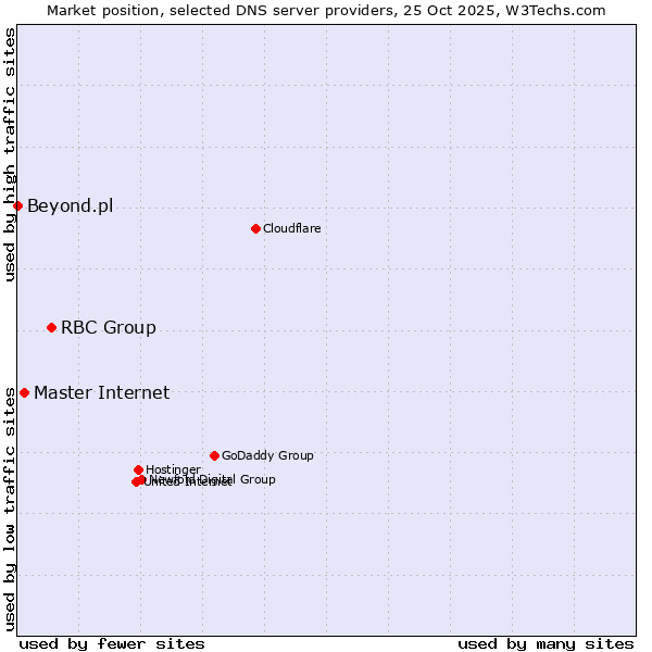 Market position of RBC Group vs. Master Internet vs. Beyond.pl