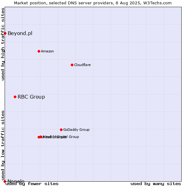 Market position of RBC Group vs. Beyond.pl vs. Nanelo