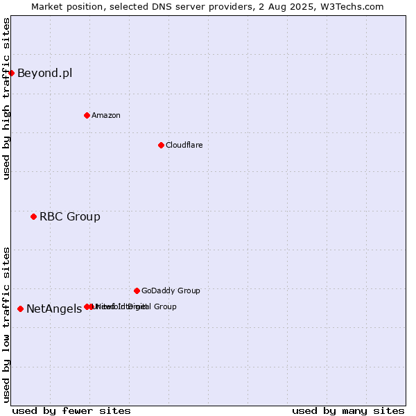 Market position of RBC Group vs. NetAngels vs. Beyond.pl