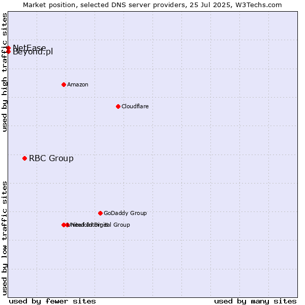 Market position of RBC Group vs. Beyond.pl vs. NetEase