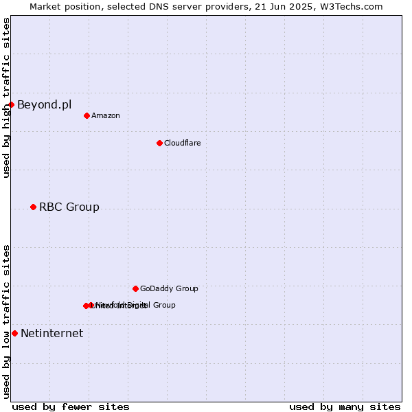 Market position of RBC Group vs. Netinternet vs. Beyond.pl