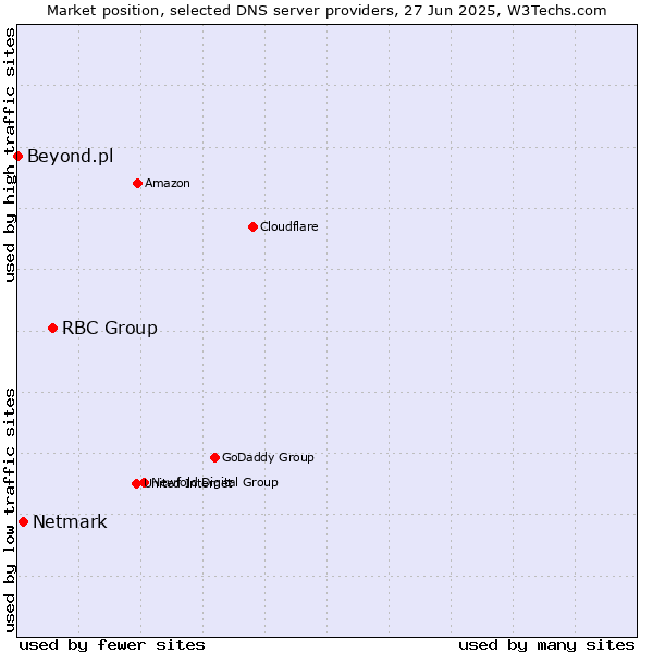 Market position of RBC Group vs. Netmark vs. Beyond.pl