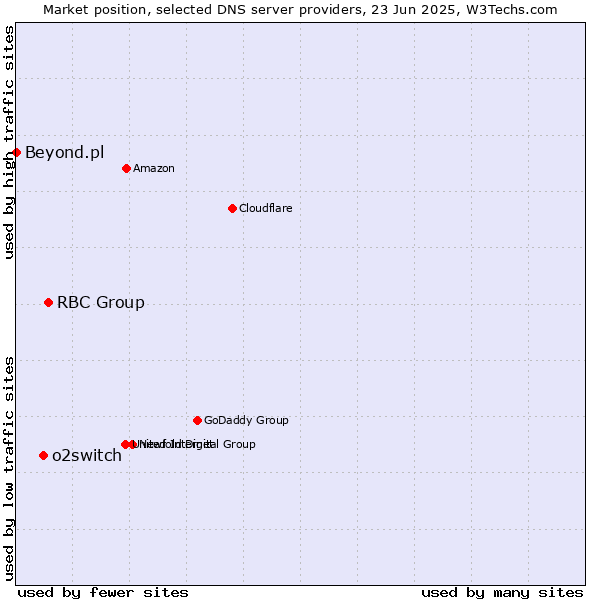 Market position of RBC Group vs. o2switch vs. Beyond.pl