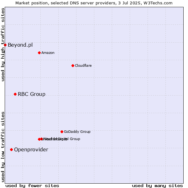 Market position of RBC Group vs. Openprovider vs. Beyond.pl