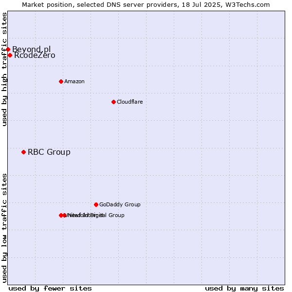 Market position of RBC Group vs. RcodeZero vs. Beyond.pl