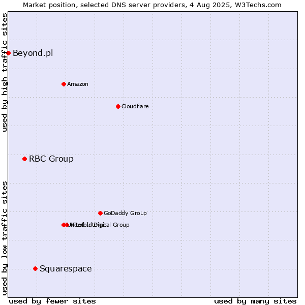 Market position of Squarespace vs. RBC Group vs. Beyond.pl