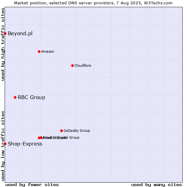 Market position of RBC Group vs. Shop-Express vs. Beyond.pl