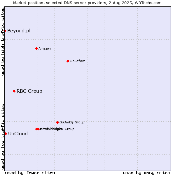 Market position of RBC Group vs. UpCloud vs. Beyond.pl