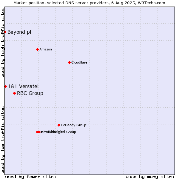 Market position of RBC Group vs. 1&1 Versatel vs. Beyond.pl