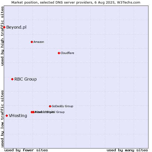 Market position of RBC Group vs. VHosting vs. Beyond.pl