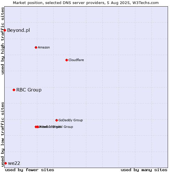 Market position of RBC Group vs. we22 vs. Beyond.pl