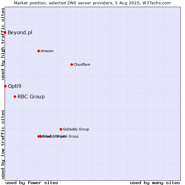 Market position of RBC Group vs. Opti9 vs. Beyond.pl