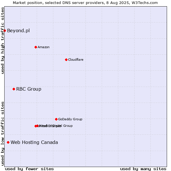 Market position of RBC Group vs. Web Hosting Canada vs. Beyond.pl