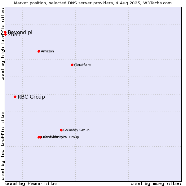 Market position of RBC Group vs. Zoho vs. Beyond.pl