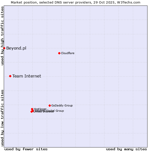 Market position of Team Internet vs. Beyond.pl