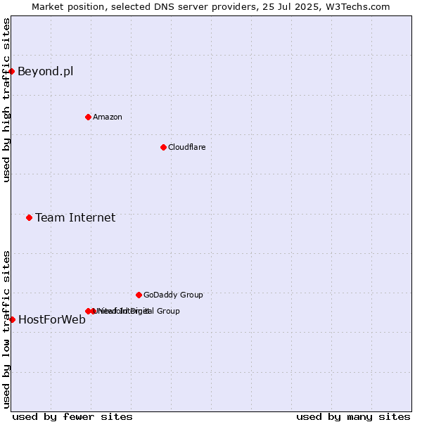 Market position of Team Internet vs. HostForWeb vs. Beyond.pl