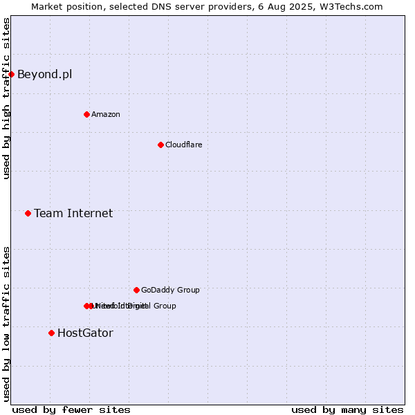 Market position of HostGator vs. Team Internet vs. Beyond.pl
