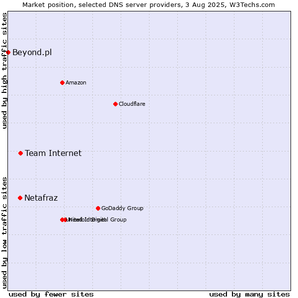 Market position of Team Internet vs. Netafraz vs. Beyond.pl