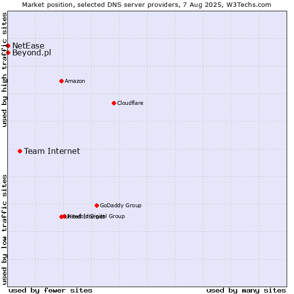 Market position of Team Internet vs. Beyond.pl vs. NetEase
