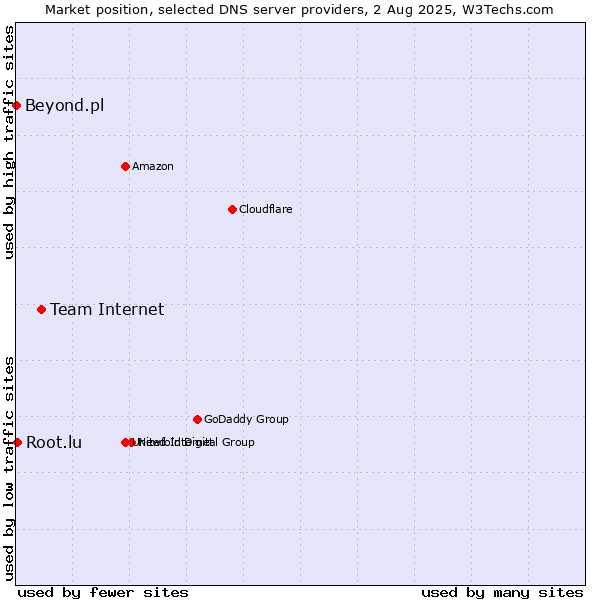 Market position of Team Internet vs. Root.lu vs. Beyond.pl