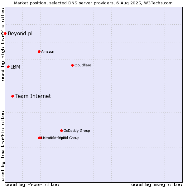 Market position of Team Internet vs. IBM vs. Beyond.pl
