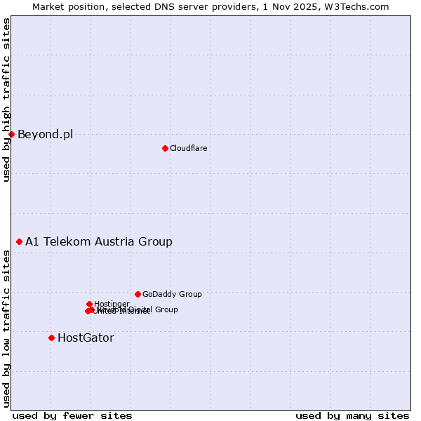 Market position of HostGator vs. A1 Telekom Austria Group vs. Beyond.pl