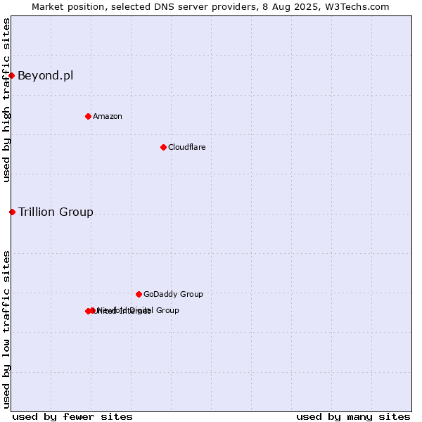 Market position of Trillion Group vs. Beyond.pl