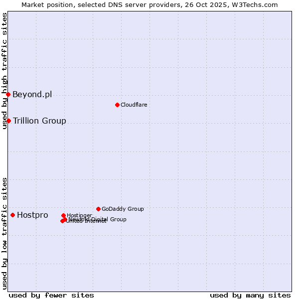 Market position of Hostpro vs. Trillion Group vs. Beyond.pl