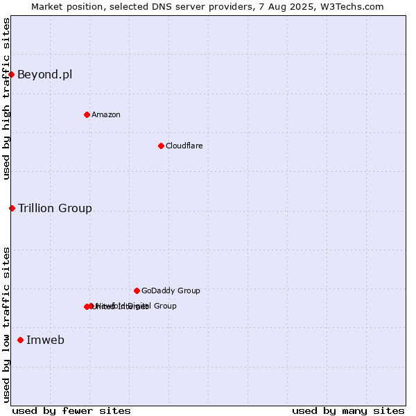 Market position of Imweb vs. Trillion Group vs. Beyond.pl