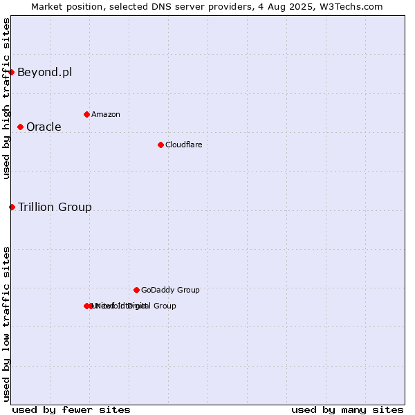 Market position of Oracle vs. Trillion Group vs. Beyond.pl