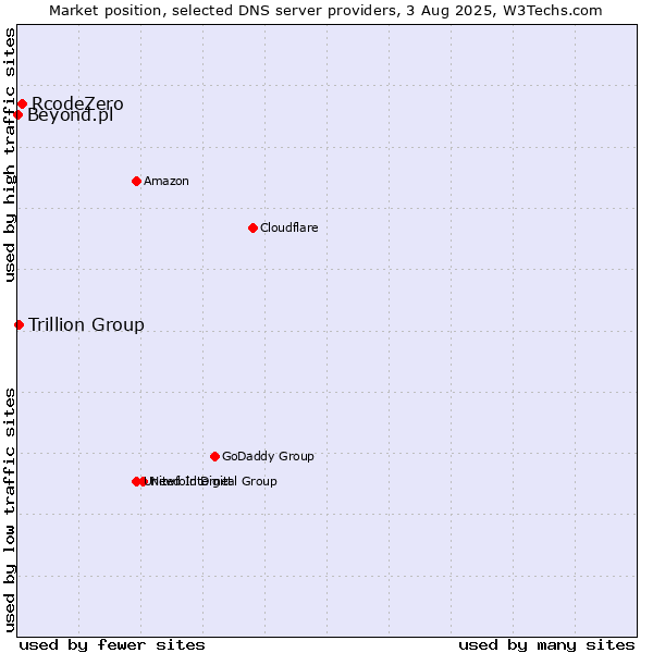 Market position of RcodeZero vs. Trillion Group vs. Beyond.pl