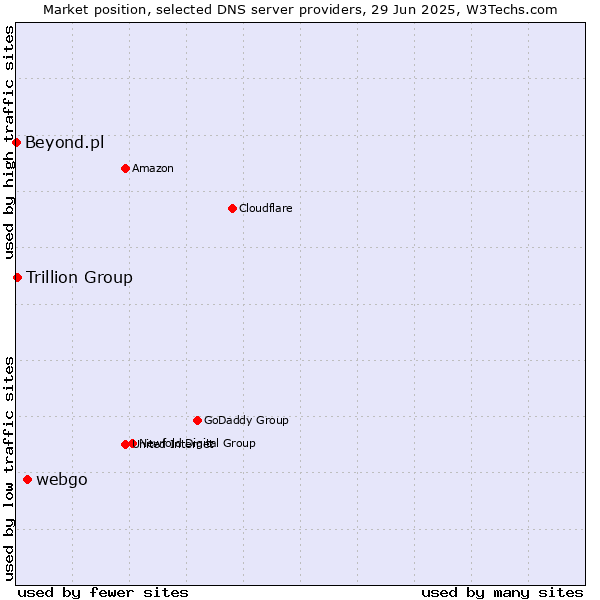 Market position of webgo vs. Trillion Group vs. Beyond.pl