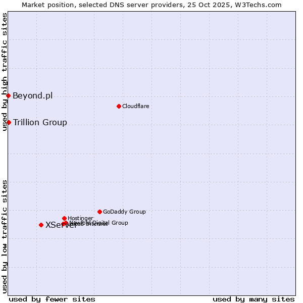 Market position of XServer vs. Trillion Group vs. Beyond.pl