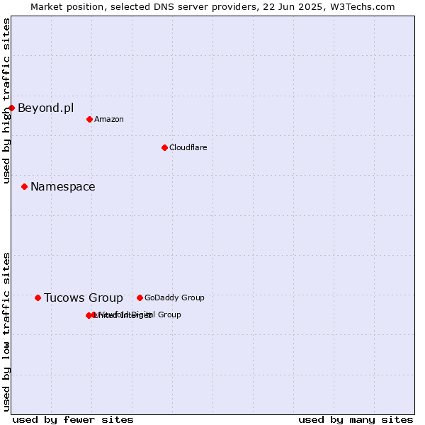 Market position of Tucows Group vs. Namespace vs. Beyond.pl